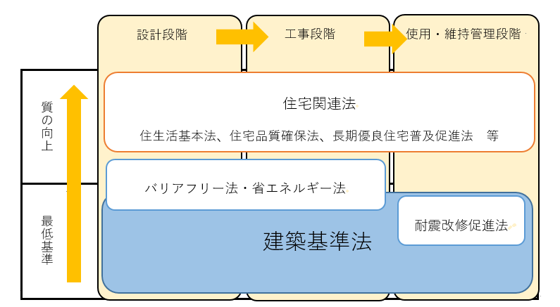 建築物関連の法律を目的と段階別にまとめた表