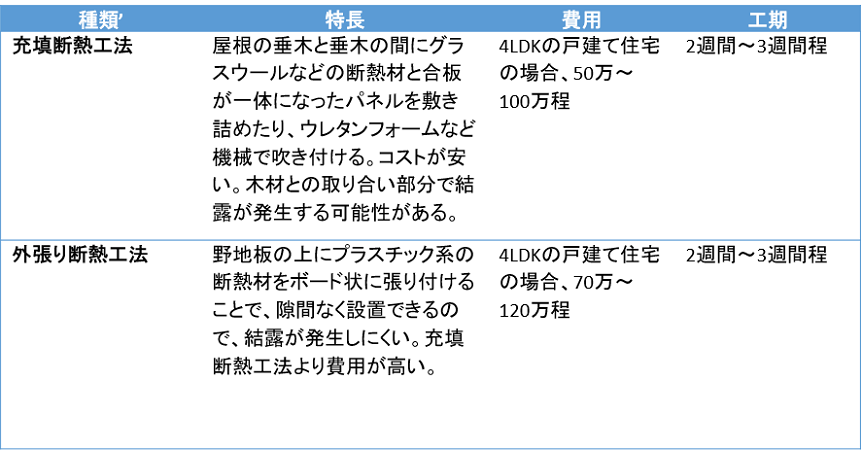 これで冬も暖か Diy断熱リフォームで家を暖めよう いい住まい